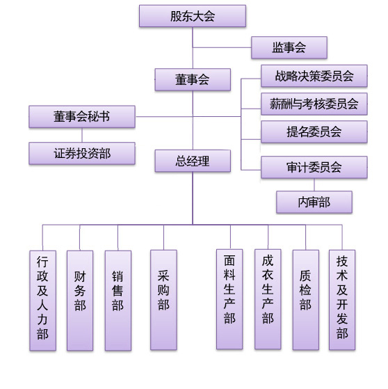 組織架構(gòu)